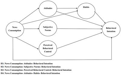 News consumption and green habits on the use of circular packaging in online shopping in Taiwan: An extension of the theory of planned behavior